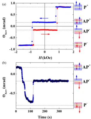 FIG. 5. Relaxation curves at a temperature of 100 K under several magnetic fields applied on sample 2, Pt/Co(1 nm)/Ir(1.4 nm)/Co(0.7 nm)/Pt: magnetization as a function of time during 3600 seconds for fields ranging from − 1340 to − 1420 Oe