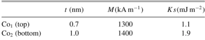 TABLE I. Values of the magnetic parameters chosen for the calculations.
