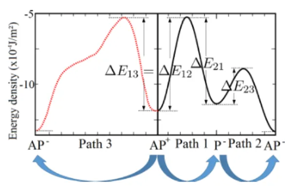 FIG. 9. Energetic paths corresponding to the two considered transitions between AP + and AP − states: energy of the system as a function of curvilinear coordinates of the transition paths drawn in Fig