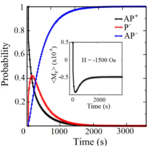 FIG. 11. Probability for the simulated elements to be in the AP + , P − , or AP − states depending on time