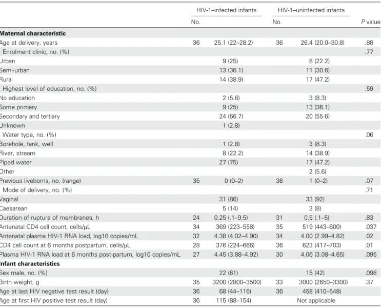 Table 1. Maternal and Infant Characteristics of HIV-1–Infected Infants and HIV-1–Uninfected Infants a