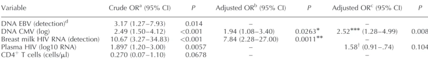 Table 2. Univariate and multivariable analysis of mother-to-child transmission of HIV-1.