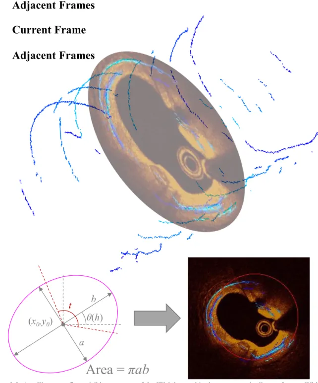 Figure 2.8. An ellipse was fit to visible segments of the IEM detected in the current and adjacent frames