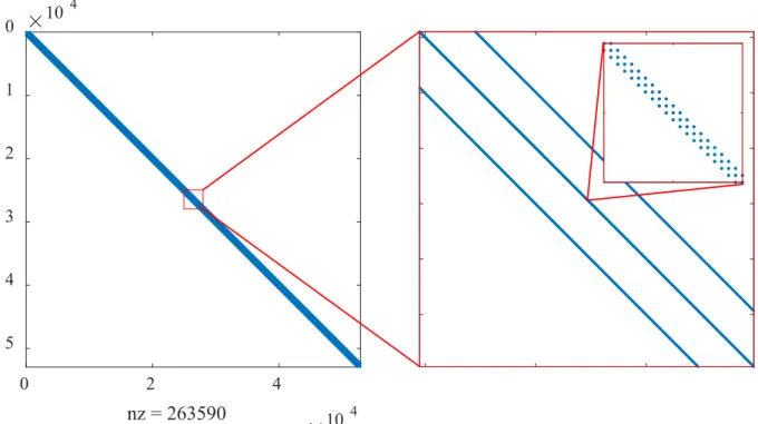 Figure 2.14. Visualization of the sparsity pattern for matrix (A; Equations 20-22) that expresses the system of  linear equations describing the linear-elastic mesh