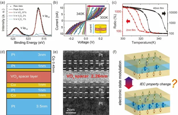Figure 1. Atomically-thin VO 2  and magnetic heterostructures. 