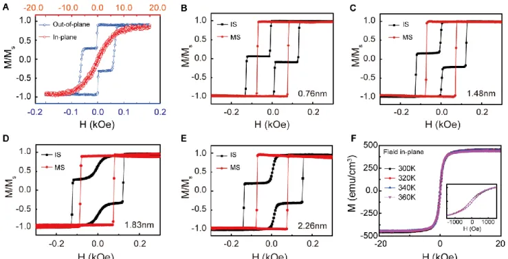 Figure 2. Magnetic properties of [Pt/Co] 2 /VO 2 /[Co/Pt] 2  heterostructures. 
