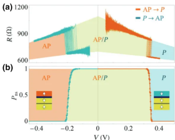 FIG. 1. Switching distribution for a 70 × 100 nm 2 pMTJ with a compensated SAF for an applied field µ 0 H = − 30 mT