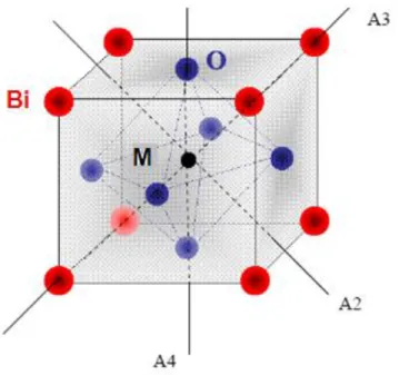 Figure 4.1: Structure de BiMO3 comme un prototype de la structure pérovskite cubique simple