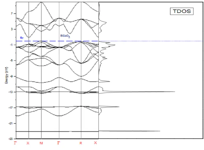 Figure 4.5: structure de bandes et densité d’état (DOS) total de BiGaO 3   