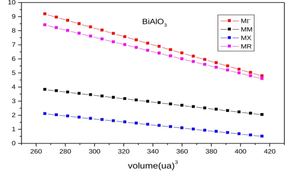 Figure 4.8: variation de l’énergie gaps de BiAlO 3  en fonction du volume 