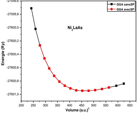 Figure IV.2. Variation de l’énergie totale en fonction du volume de l’alliage Heusler Ni 2 LaAs  en utilisant (GGA) et (GGA+S) 