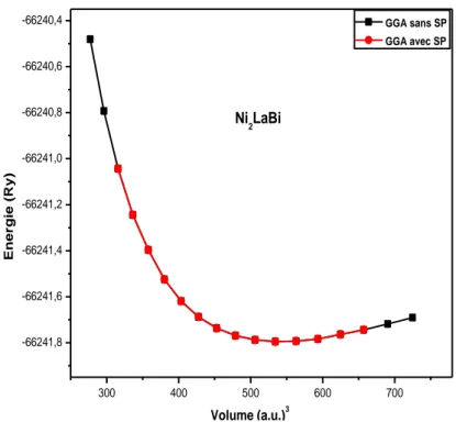 Figure IV.4. Variation de l’énergie totale en fonction du volume de l’alliage Heusler Ni 2 LaBi  en utilisant (GGA) et (GGA+S)