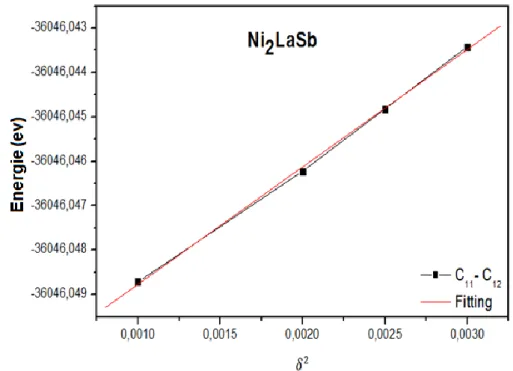 Figure IV.11. Variation de l’énergie totale en fonction de la contrainte monoclinique δ² pour  Ni 2 LaSb en utilisant GGA