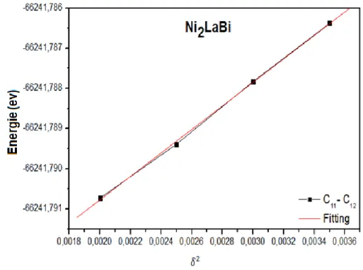 Figure IV.13. Variation de l’énergie totale en fonction de la contrainte monoclinique δ² pour  Ni 2 LaBi en utilisant GGA