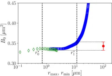 FIG. 9. Dependence of the roughness amplitude parameter on the limits of the fitting range