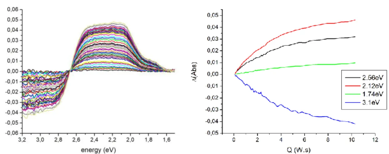 Fig. S7. (left) Difference absorption spectra upon 405 nm photoexcitation at 12 K. (right) evolution at  selected relevant energies: 2.56 eV, 2.12 eV, 1.74 eV, and 3.1 eV