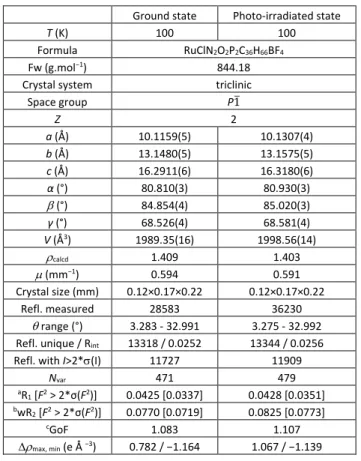 Table 1: Crystallographic data and refinement details for [Ru(NO) 2 (PCy 3 ) 2 Cl]BF 4  at 100 K  in the ground and photo-irradiated states