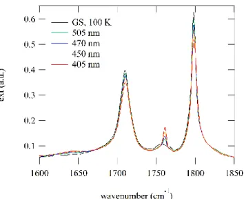 Figure 1: Population of the photoinduced linkage isomer PLI-2 as a function of irradiation  wavelength at 100 K