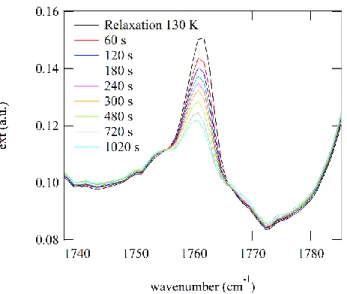 Figure  2:  Relaxation  of  PLI-2  at  T  =  130 K,  as  evidenced  by  the  decrease  of  its  characteristic band at 1761 cm −1 