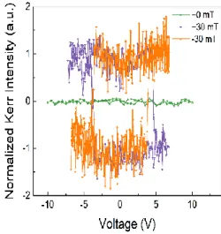 FIG.  4.  Normalized  Kerr  intensity  as  a  function  of  the  applied  voltage in P-MOKE configuration