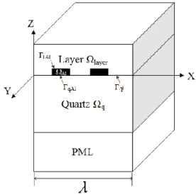 Fig. 1.  The three-dimensional layered Love wave structure on quartz. 