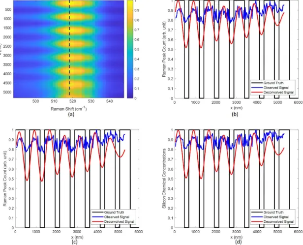 Figure 3-7: Deconvolution results using L2 regularization. 