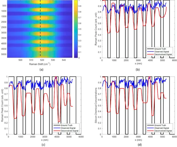 Figure 3-8: Deconvolution results using L1 regularization. 