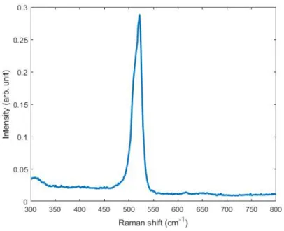 Figure 3-14: Estimated spectrum of poly-Si in the 