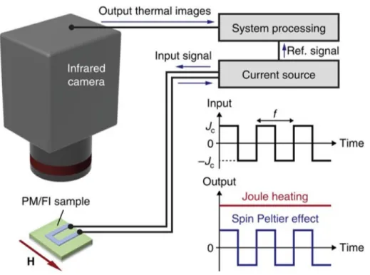 Figure 1-3: A lock-in IRT setup for detection of the spin Peltier effect. [3]