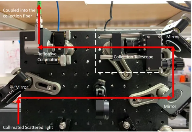 Figure 2-8: The collection optics. The red arrows indicate the collection beam path.