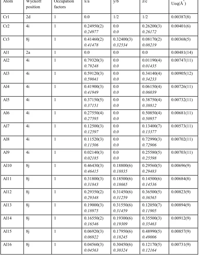 Table 2: Experimental (calculated in italic) atomic coordinates and isotropic displacement parameters