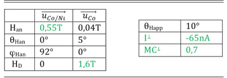 FIG. 6. Collected current I c as a function of the field angle ϕ Happ , measured at 60 K and for an applied voltage V e = − 1 V.