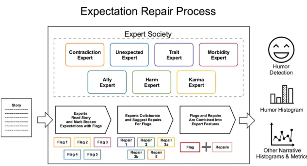 Figure 1-3: Expert Society Consultation Process