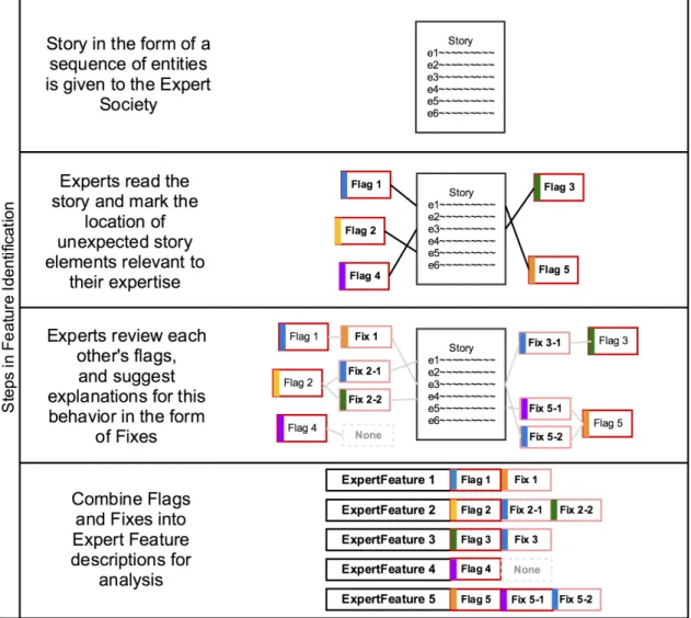 Figure 1-4: The process of finding and fixing Expert Features