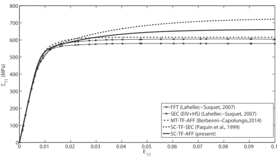 Figure 2. Overall (i.e. effective) monotonic responses obtained from different meth- meth-ods for two-phase elasto-viscoplastic fibre-reinforced composites subjected to in–