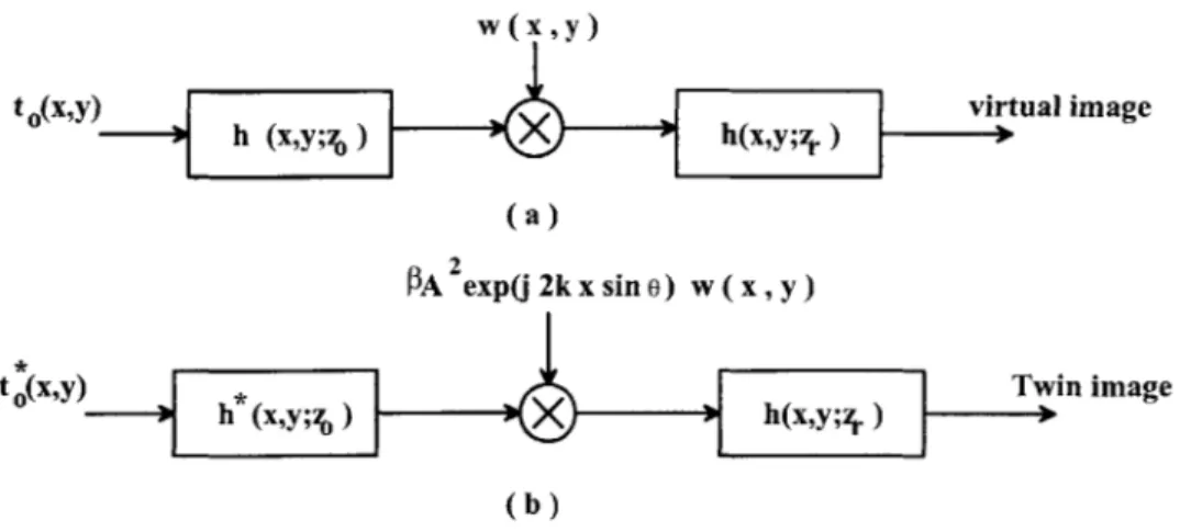 Figure  2-13:  Block  diagram  of  the  virtual  image  and  the  twin-image,  with  finite  aperture effect