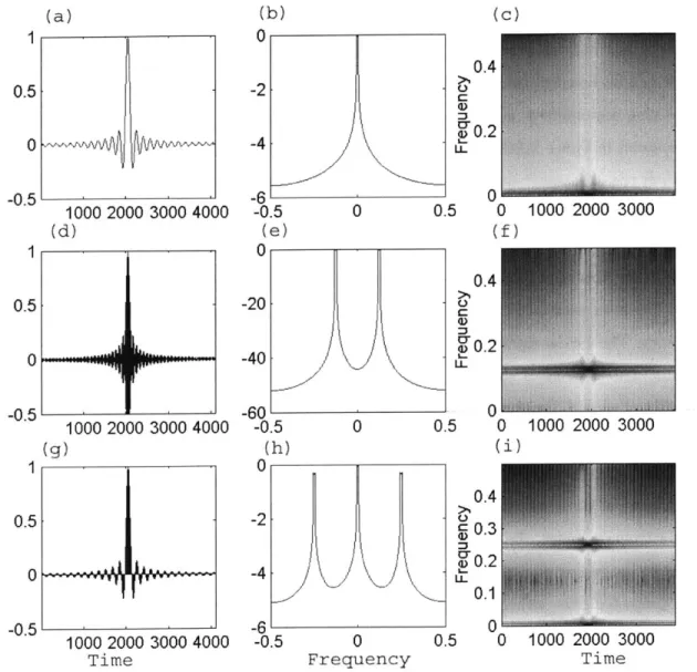 Figure  2-14:  AM  signals,  spectrums  and  spectrograms