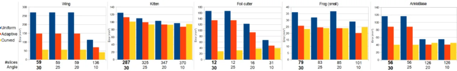 Fig. 14. Comparison of uniform slicing (blue), optimal adaptive slicing (orange) and curved slicing (yellow) for five different models