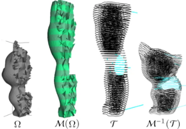 Fig. 2. Overview. We start from a 3D model Ω and optimize a mapping M . We slice the deformed model M to obtain the toolpaths T , which are mapped back into the initial space as M − 1 (T) for fabrication.