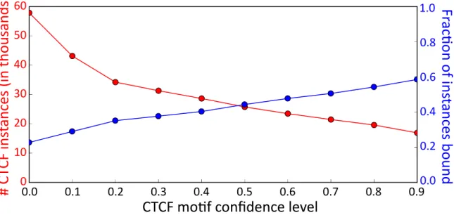 Figure 2-9: The CTCF motif in human has confidence levels roughly tracking the fraction of bound instances (blue; right) while maintaining tens of thousands of instances (red; left).