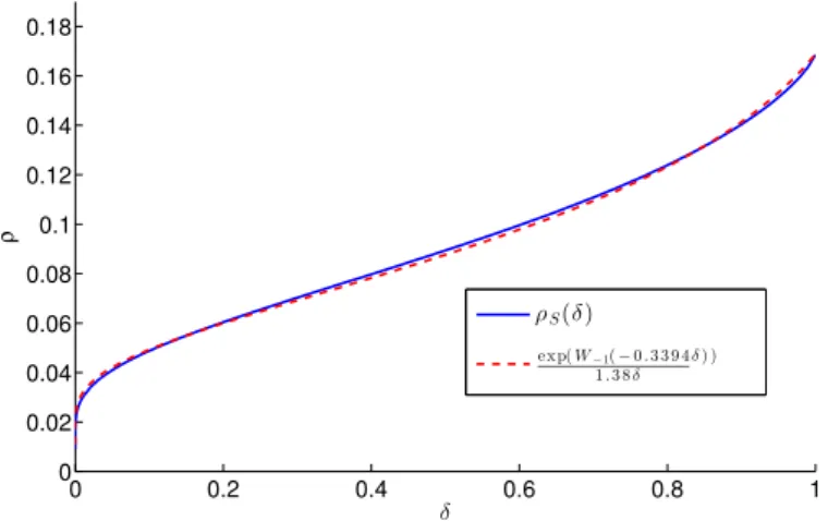 Figure 1.1: The strong threshold ρ S and an approximation by Lambert functions.