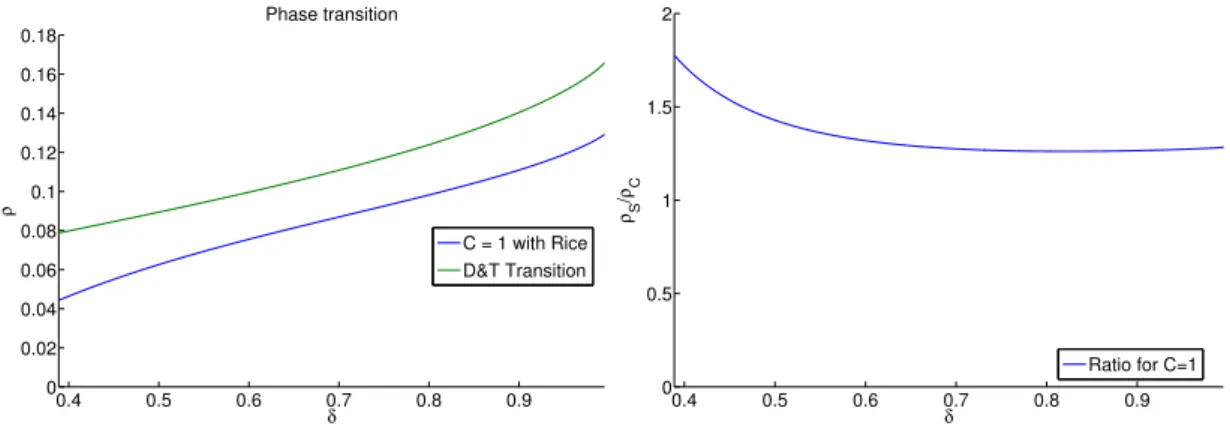Figure 1.2: Comparison of ρ C given by Theorem 3 with the strong threshold ρ S .