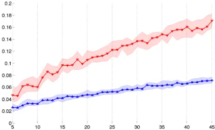Figure 3.1: Variance of the spectral (red) and empirical least-square (blue) estimators.