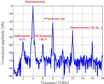 Figure 1.5 Analyse spectrale de la réponse d’une bulle BR-14 ®  de rayon 2,4 µm. L’excitation  ultrasonore est un train d’onde de 64 cycles à 4 MHz à une pression de 150 kPa
