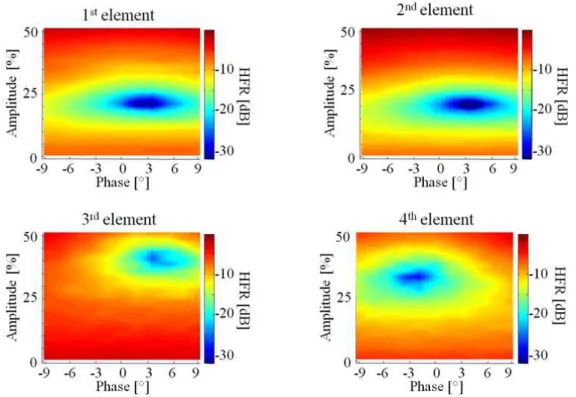 Figure 3.8 Harmonic to fundamental ratio as a function of cancellation component parameters  for 4 neighboring cMUT elements using the nonlinear compensation approach