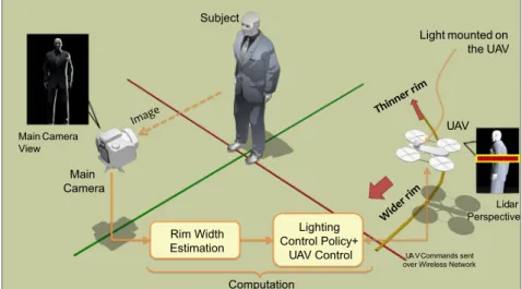 Fig. 2. System overview: the photographer shoots the subject with the main camera; an aerial robot, a quadrotor, equipped with a light source illuminates the subject from the side as shown