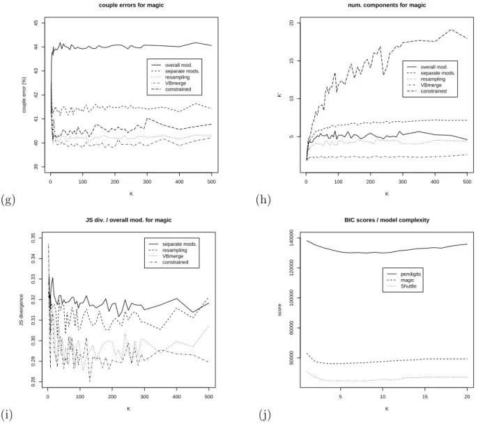 Figure 4: g) couple error for magic h) number of effective components for magic i) JS divergence w.r.t the overall model for magic j) BIC scores for the three data sets as a function of the number of components used