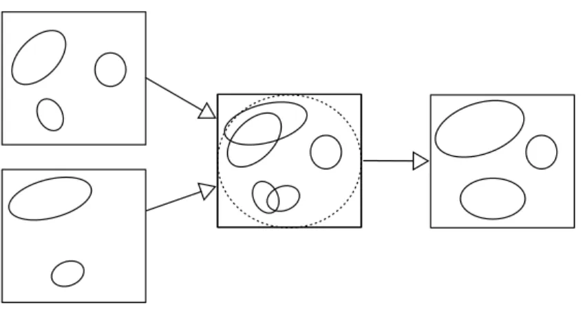 Figure 1: A toy-size illustration of the task addressed : two mixtures are added, then a suitable combination of components is sought, jointly with the task of determining how many components are required