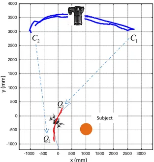Figure 13: The top view shows the x − y trajectory of the cam- cam-era and the robot. A female subject performed gentle posture changes while the photographer moved between positions C 1 and C 2 , shown in the blue trajectory