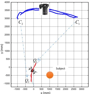 Figure 13: The top view shows the x − y trajectory of the cam- cam-era and the robot. A female subject performed gentle posture changes while the photographer moved between positions C 1 and C 2 , shown in the blue trajectory